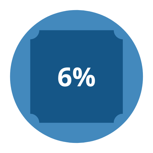 Panama 6% Unemployment rate